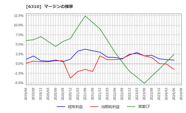 6310 井関農機(株): マージンの推移