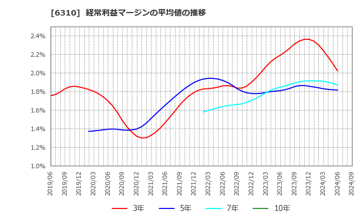 6310 井関農機(株): 経常利益マージンの平均値の推移