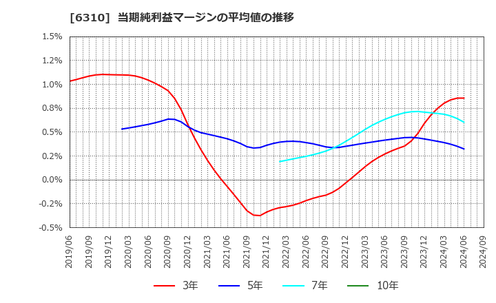 6310 井関農機(株): 当期純利益マージンの平均値の推移