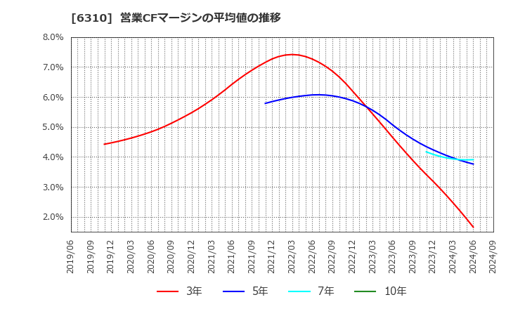 6310 井関農機(株): 営業CFマージンの平均値の推移