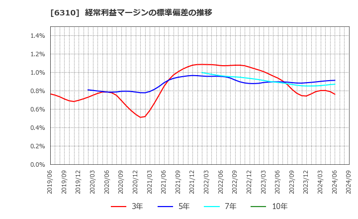 6310 井関農機(株): 経常利益マージンの標準偏差の推移