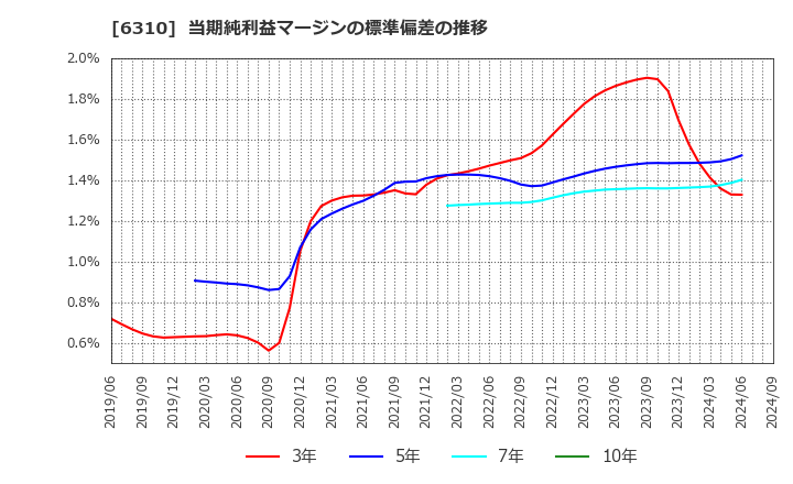 6310 井関農機(株): 当期純利益マージンの標準偏差の推移