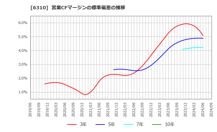 6310 井関農機(株): 営業CFマージンの標準偏差の推移