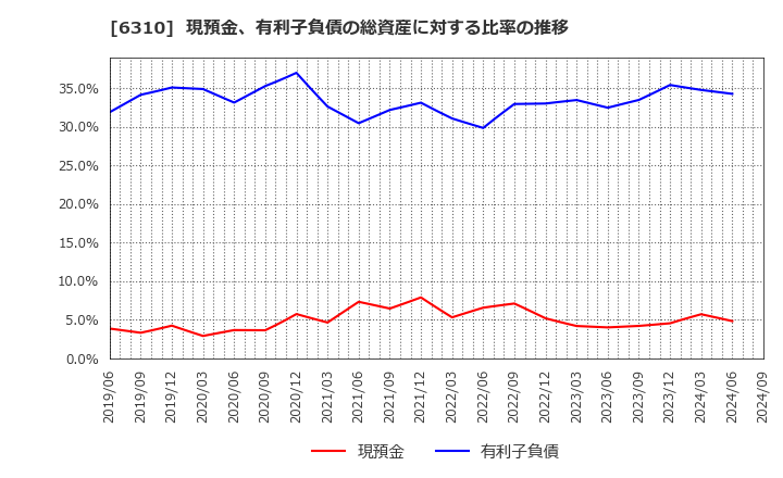 6310 井関農機(株): 現預金、有利子負債の総資産に対する比率の推移