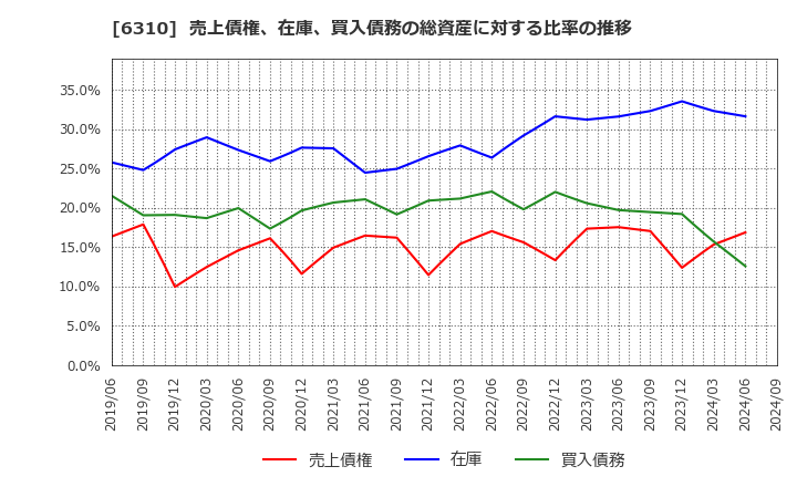 6310 井関農機(株): 売上債権、在庫、買入債務の総資産に対する比率の推移