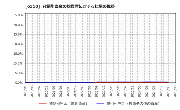 6310 井関農機(株): 貸倒引当金の総資産に対する比率の推移