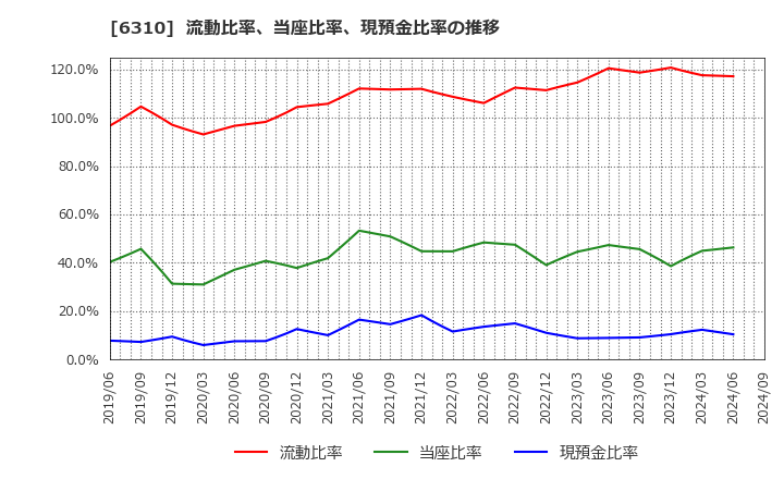 6310 井関農機(株): 流動比率、当座比率、現預金比率の推移