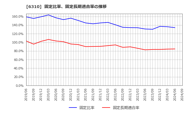 6310 井関農機(株): 固定比率、固定長期適合率の推移