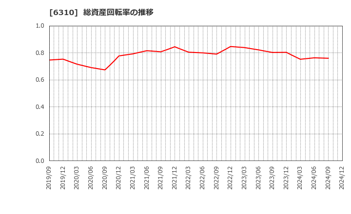 6310 井関農機(株): 総資産回転率の推移