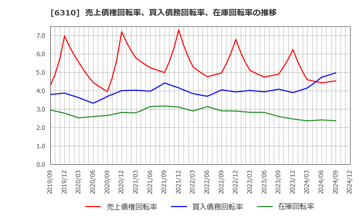 6310 井関農機(株): 売上債権回転率、買入債務回転率、在庫回転率の推移