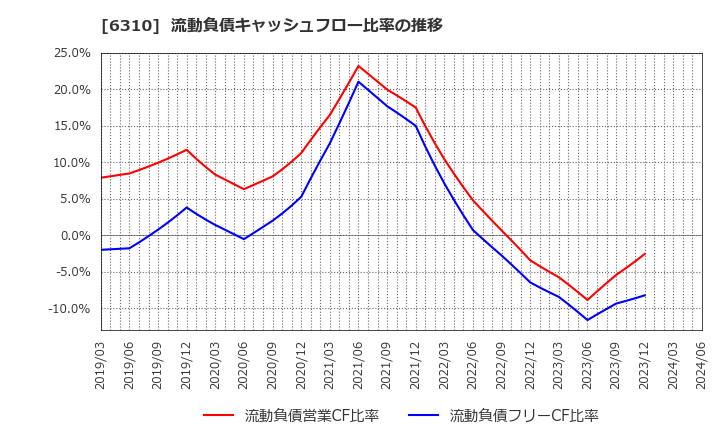 6310 井関農機(株): 流動負債キャッシュフロー比率の推移