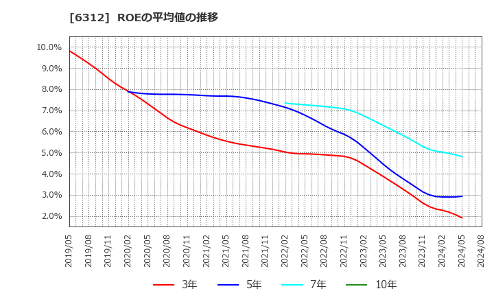 6312 フロイント産業(株): ROEの平均値の推移