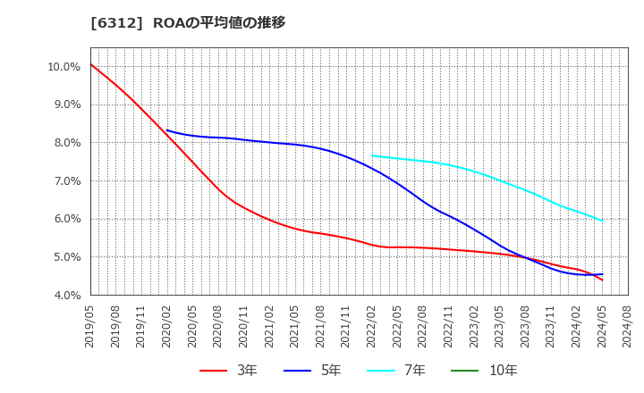 6312 フロイント産業(株): ROAの平均値の推移