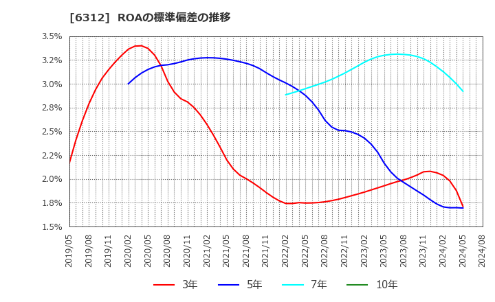 6312 フロイント産業(株): ROAの標準偏差の推移