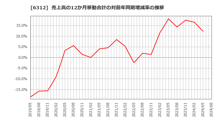 6312 フロイント産業(株): 売上高の12か月移動合計の対前年同期増減率の推移