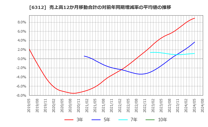 6312 フロイント産業(株): 売上高12か月移動合計の対前年同期増減率の平均値の推移