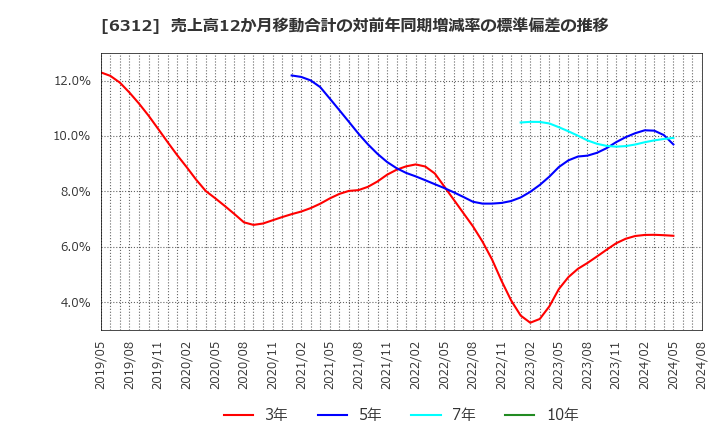 6312 フロイント産業(株): 売上高12か月移動合計の対前年同期増減率の標準偏差の推移