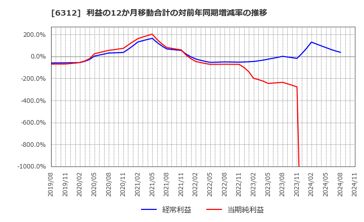 6312 フロイント産業(株): 利益の12か月移動合計の対前年同期増減率の推移