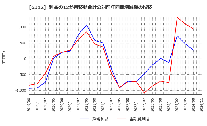 6312 フロイント産業(株): 利益の12か月移動合計の対前年同期増減額の推移