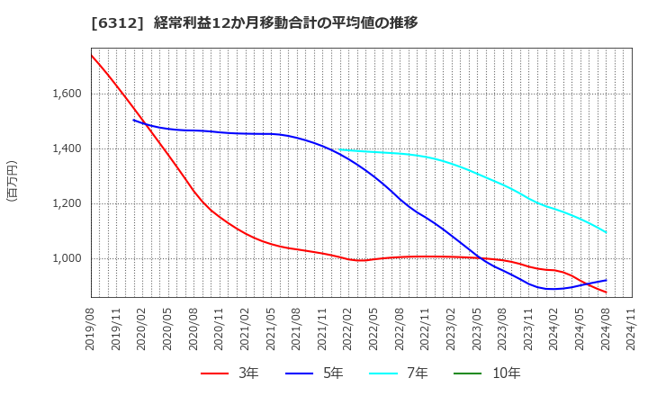 6312 フロイント産業(株): 経常利益12か月移動合計の平均値の推移