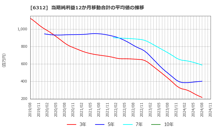 6312 フロイント産業(株): 当期純利益12か月移動合計の平均値の推移