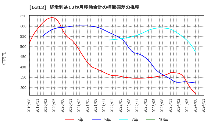 6312 フロイント産業(株): 経常利益12か月移動合計の標準偏差の推移