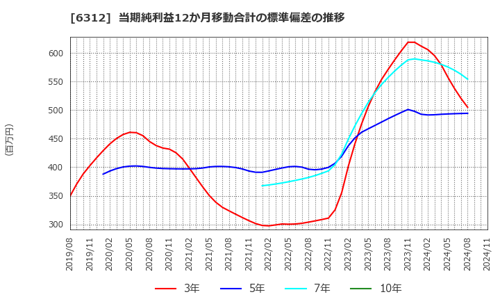 6312 フロイント産業(株): 当期純利益12か月移動合計の標準偏差の推移