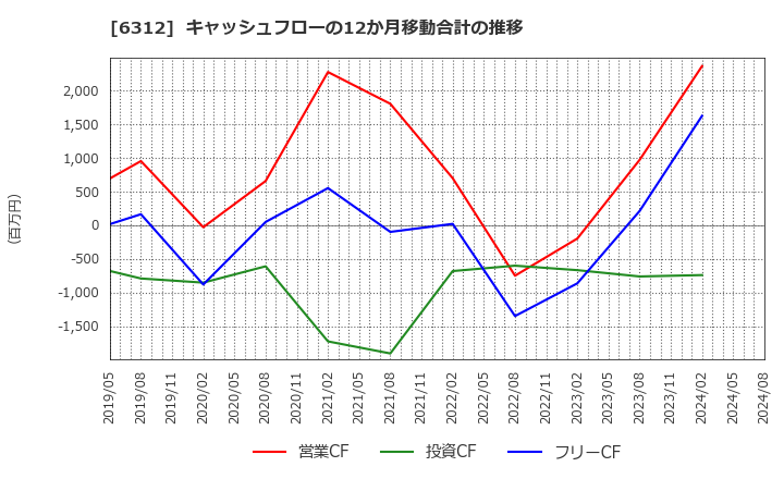 6312 フロイント産業(株): キャッシュフローの12か月移動合計の推移