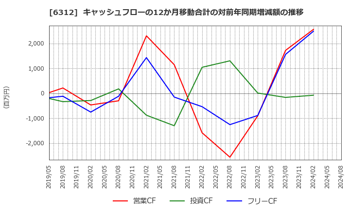 6312 フロイント産業(株): キャッシュフローの12か月移動合計の対前年同期増減額の推移