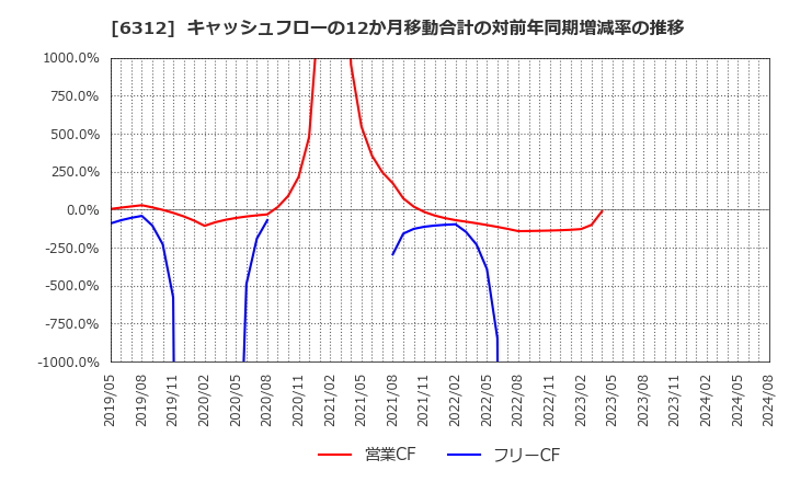 6312 フロイント産業(株): キャッシュフローの12か月移動合計の対前年同期増減率の推移