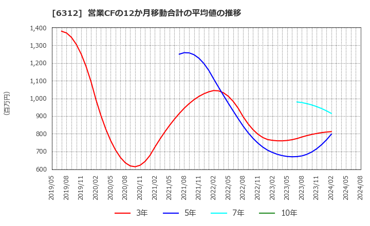 6312 フロイント産業(株): 営業CFの12か月移動合計の平均値の推移