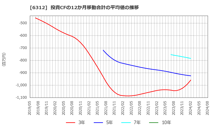 6312 フロイント産業(株): 投資CFの12か月移動合計の平均値の推移