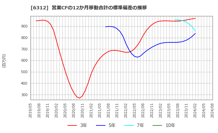 6312 フロイント産業(株): 営業CFの12か月移動合計の標準偏差の推移