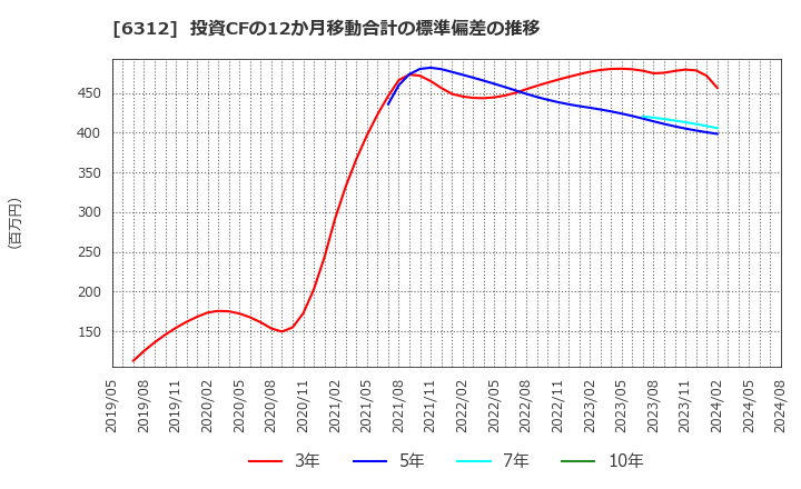 6312 フロイント産業(株): 投資CFの12か月移動合計の標準偏差の推移