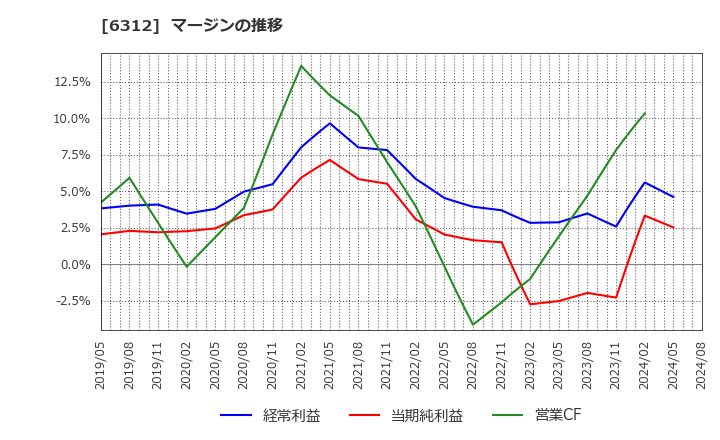 6312 フロイント産業(株): マージンの推移