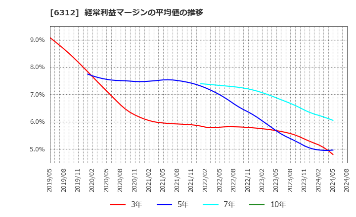 6312 フロイント産業(株): 経常利益マージンの平均値の推移