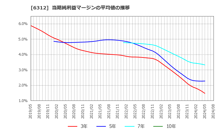 6312 フロイント産業(株): 当期純利益マージンの平均値の推移