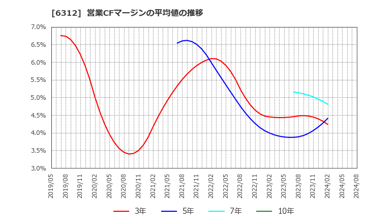 6312 フロイント産業(株): 営業CFマージンの平均値の推移