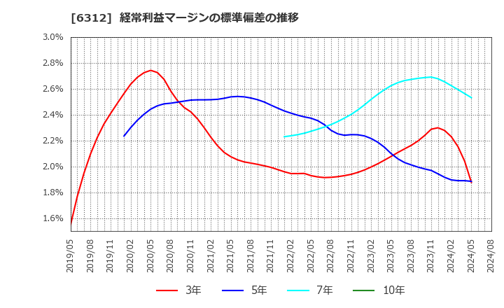 6312 フロイント産業(株): 経常利益マージンの標準偏差の推移