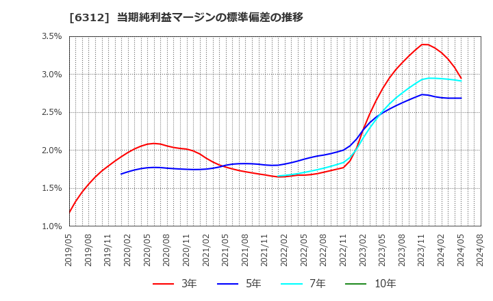 6312 フロイント産業(株): 当期純利益マージンの標準偏差の推移