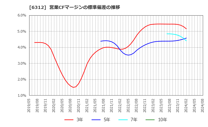 6312 フロイント産業(株): 営業CFマージンの標準偏差の推移