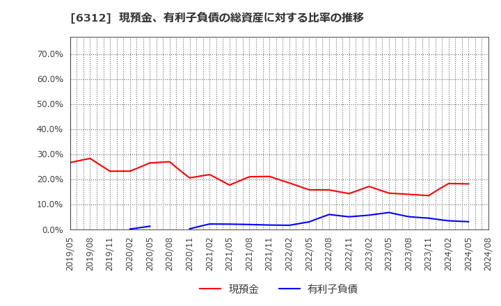 6312 フロイント産業(株): 現預金、有利子負債の総資産に対する比率の推移