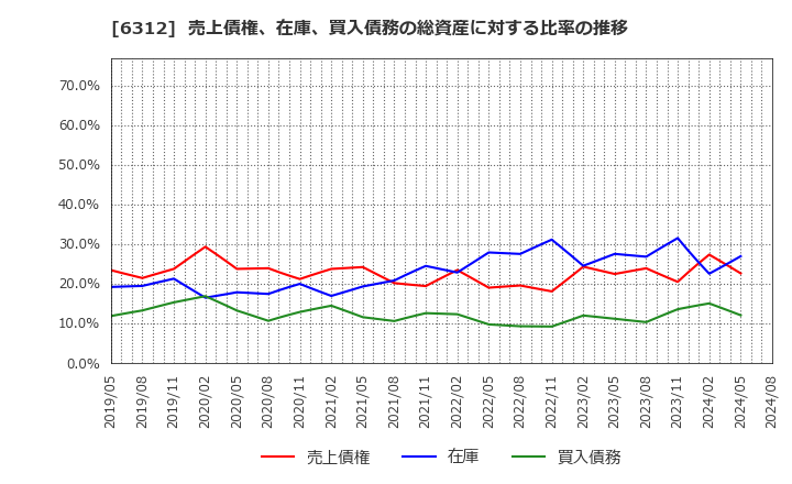 6312 フロイント産業(株): 売上債権、在庫、買入債務の総資産に対する比率の推移