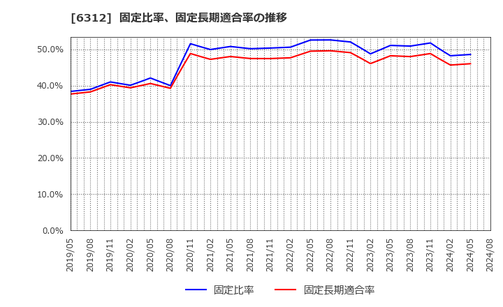 6312 フロイント産業(株): 固定比率、固定長期適合率の推移