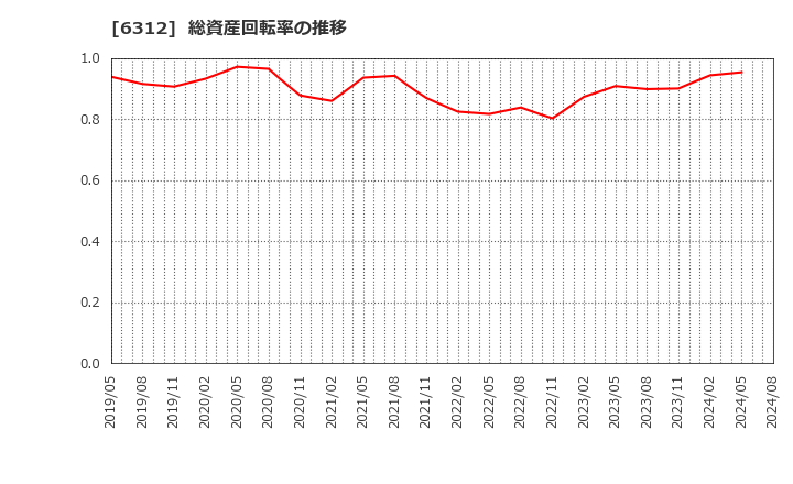 6312 フロイント産業(株): 総資産回転率の推移