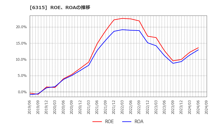 6315 ＴＯＷＡ(株): ROE、ROAの推移