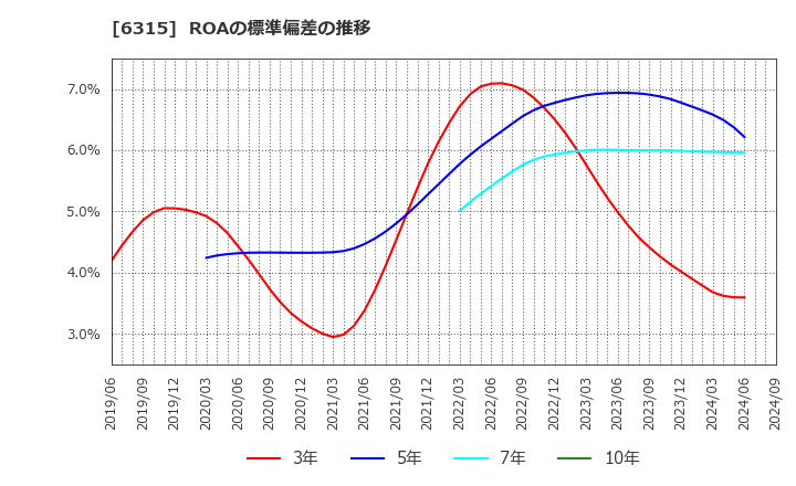 6315 ＴＯＷＡ(株): ROAの標準偏差の推移