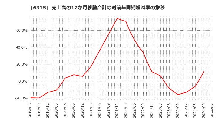 6315 ＴＯＷＡ(株): 売上高の12か月移動合計の対前年同期増減率の推移