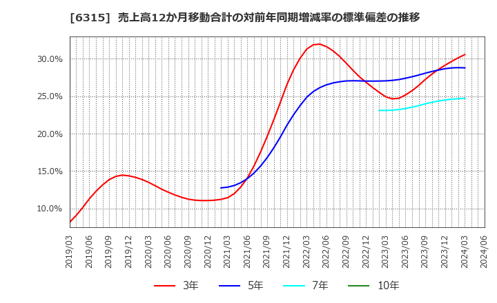 6315 ＴＯＷＡ(株): 売上高12か月移動合計の対前年同期増減率の標準偏差の推移