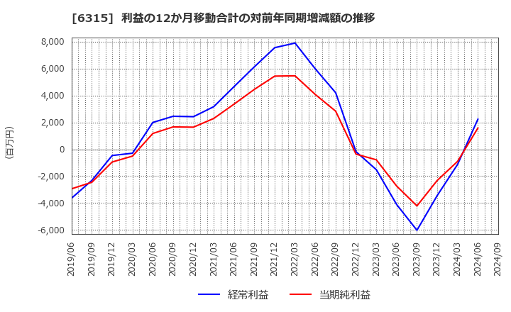 6315 ＴＯＷＡ(株): 利益の12か月移動合計の対前年同期増減額の推移